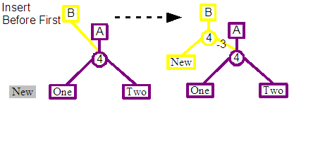 Insert before first node in tree