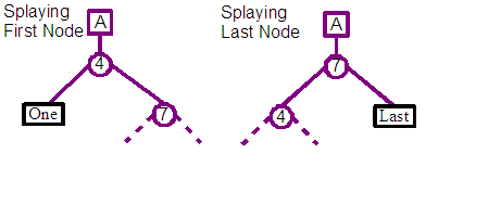 Result of splaying to top
				 of first and last leaf nodes